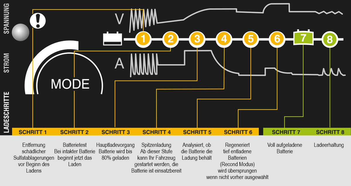 Die Ladeschritte bei CTEK Ladegeräten